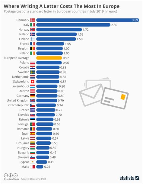 how much does it cost to mail a letter internationally
